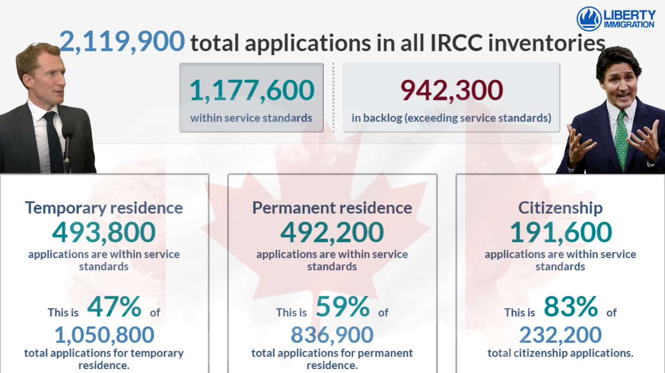 IRCC Applications: Overview of Inventories, Backlogs, and Processing Trends in Canada