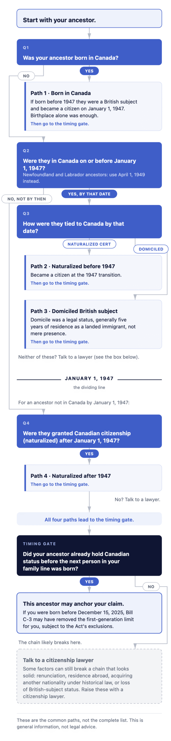 Generation Zero Canadian Citizenship by Descent Without Born in Canada